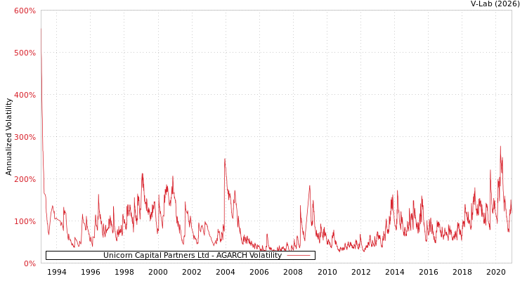 graph of Unicorn Capital Partners Ltd AGARCH