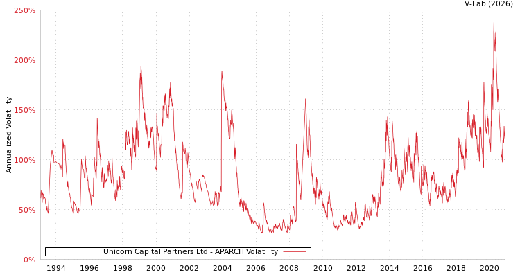 graph of Unicorn Capital Partners Ltd APARCH