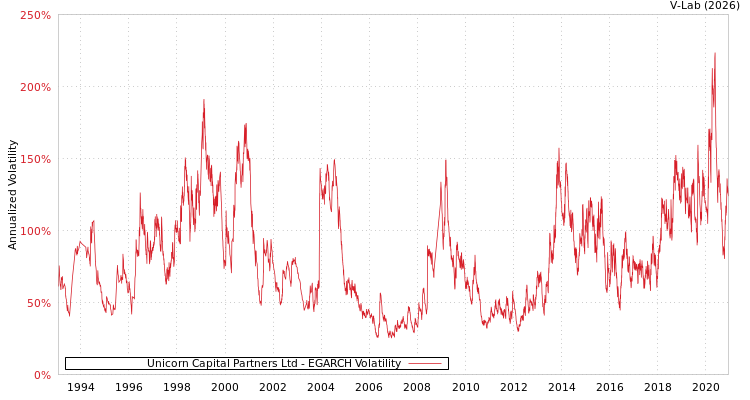 graph of Unicorn Capital Partners Ltd EGARCH