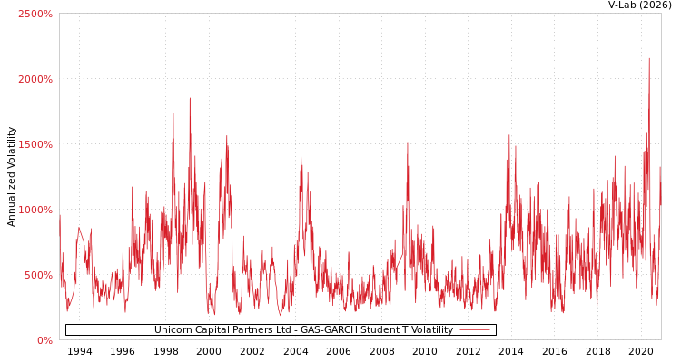 graph of Unicorn Capital Partners Ltd GAS-GARCH-T