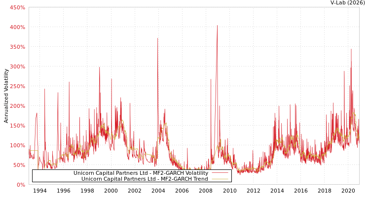 graph of Unicorn Capital Partners Ltd MF2-GARCH