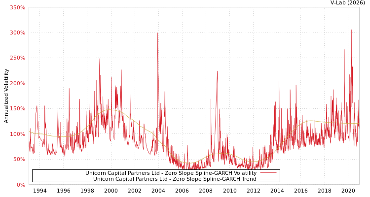 graph of Unicorn Capital Partners Ltd S0GARCH
