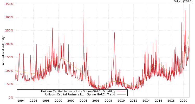 graph of Unicorn Capital Partners Ltd SGARCH