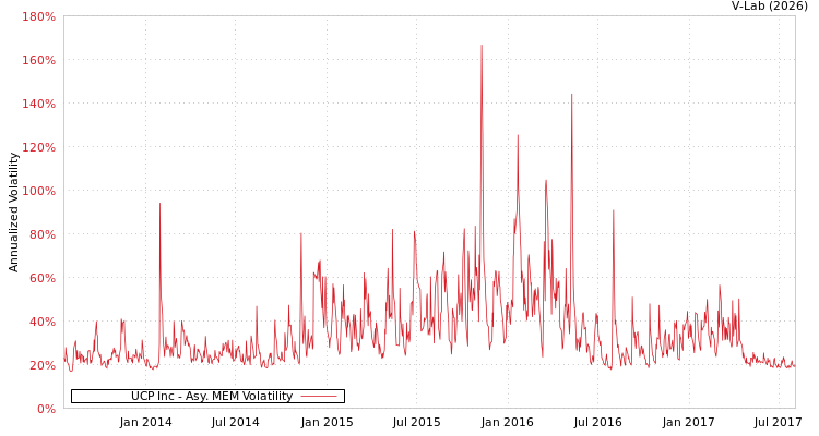 graph of UCP Inc AMEM