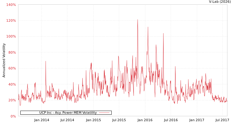 graph of UCP Inc APMEM