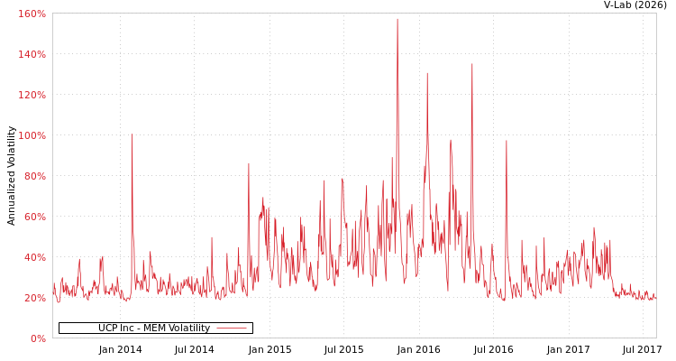 graph of UCP Inc MEM