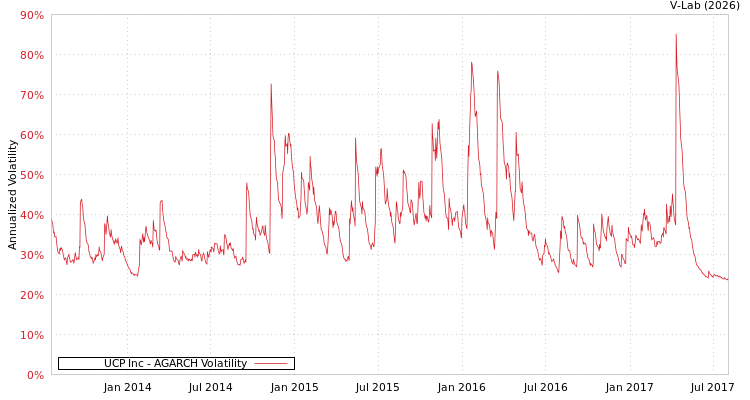 graph of UCP Inc AGARCH