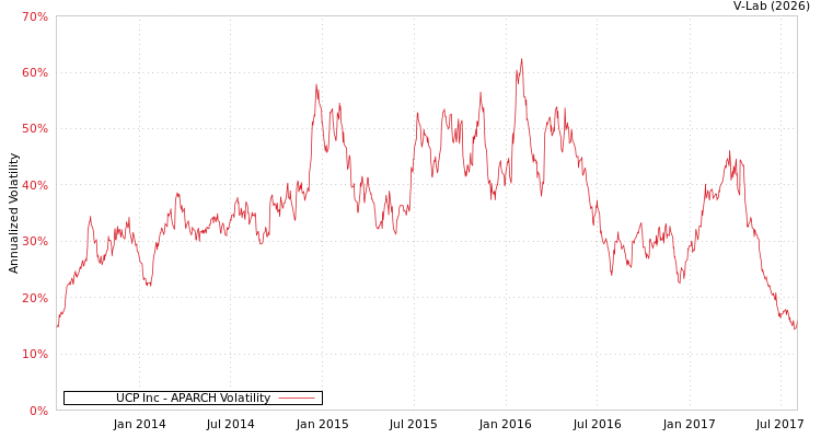 graph of UCP Inc APARCH