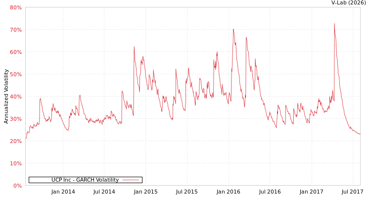 graph of UCP Inc GARCH