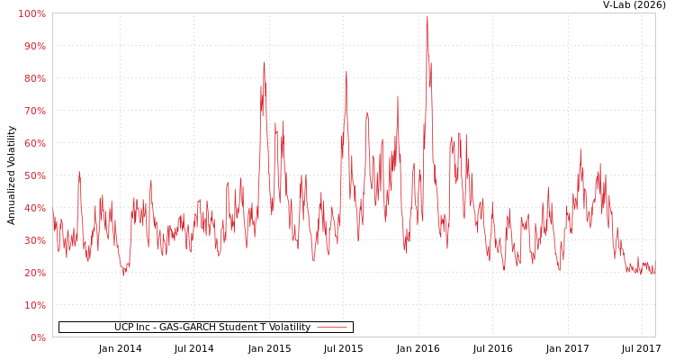 graph of UCP Inc GAS-GARCH-T