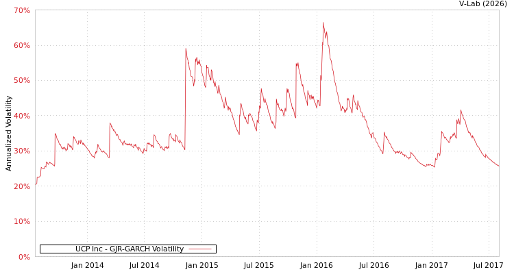 graph of UCP Inc GJR-GARCH