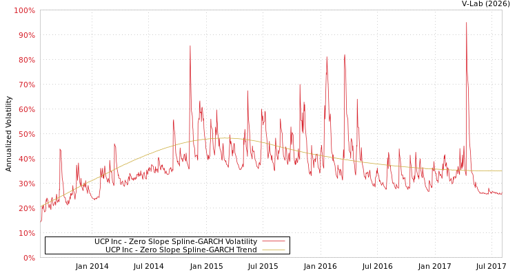 graph of UCP Inc S0GARCH