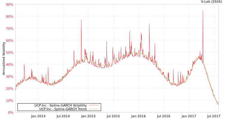 graph of UCP Inc SGARCH