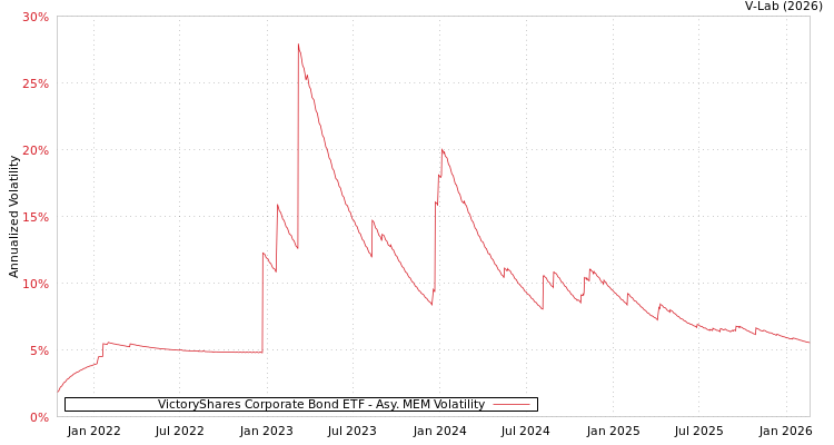 graph of VictoryShares Corporate Bond ETF AMEM