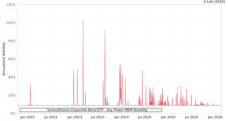 graph of VictoryShares Corporate Bond ETF APMEM