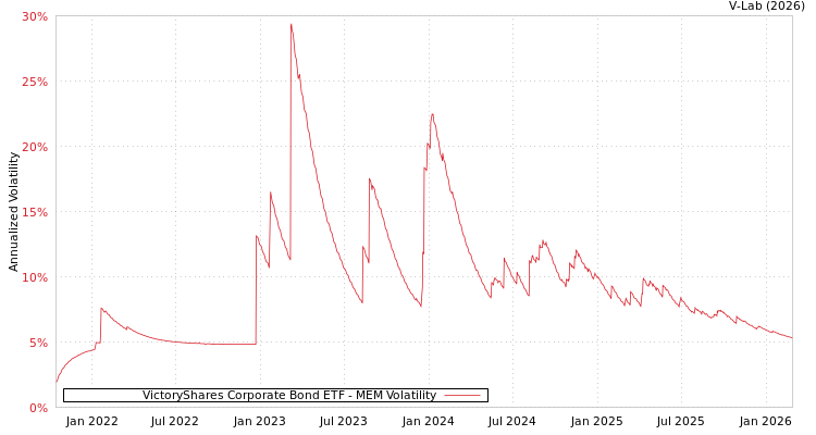 graph of VictoryShares Corporate Bond ETF MEM