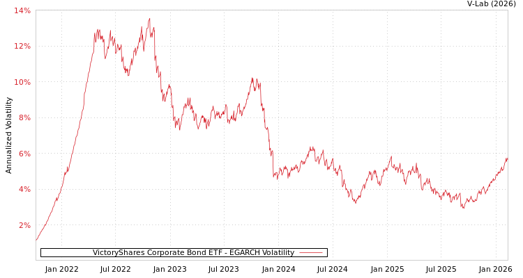 graph of VictoryShares Corporate Bond ETF EGARCH