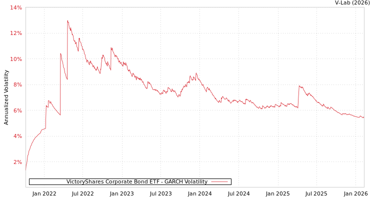 graph of VictoryShares Corporate Bond ETF GARCH