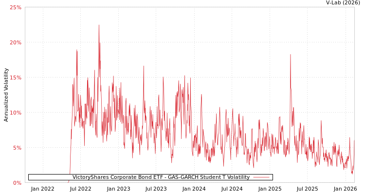 graph of VictoryShares Corporate Bond ETF GAS-GARCH-T