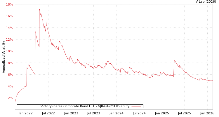 graph of VictoryShares Corporate Bond ETF GJR-GARCH