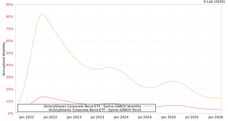 graph of VictoryShares Corporate Bond ETF SGARCH