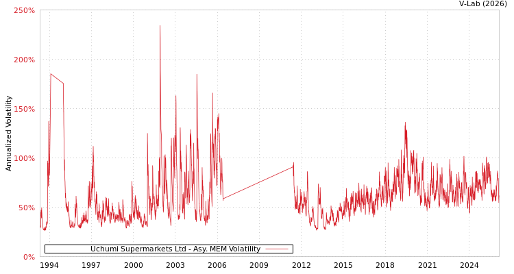 graph of Uchumi Supermarkets Ltd AMEM