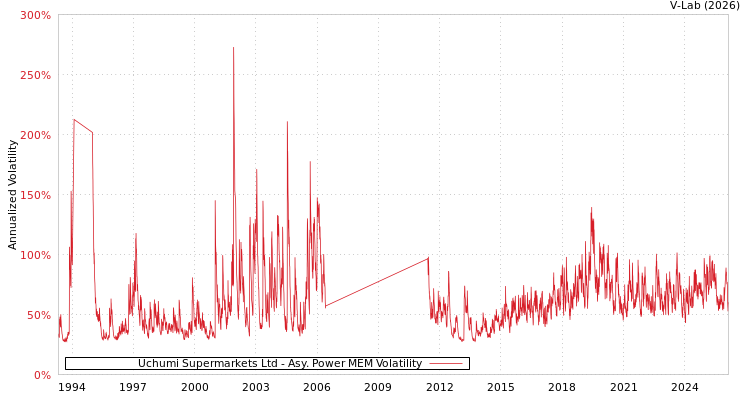 graph of Uchumi Supermarkets Ltd APMEM