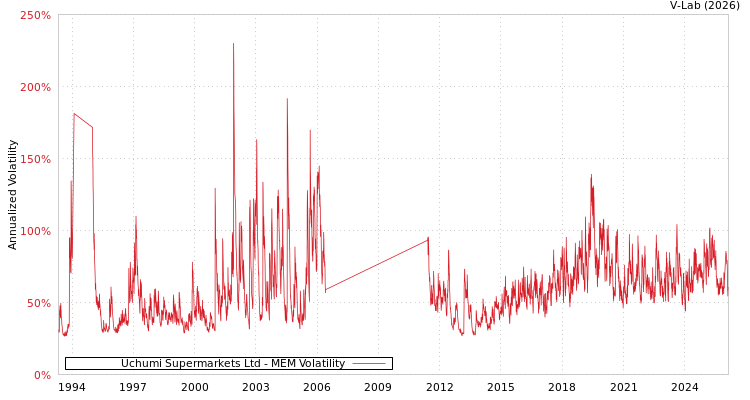 graph of Uchumi Supermarkets Ltd MEM