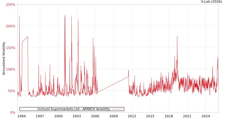 graph of Uchumi Supermarkets Ltd APARCH