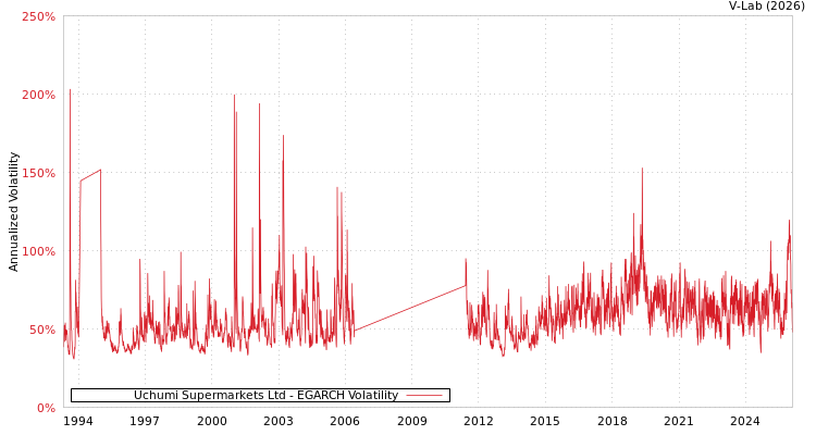 graph of Uchumi Supermarkets Ltd EGARCH