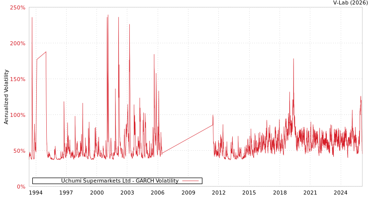 graph of Uchumi Supermarkets Ltd GARCH