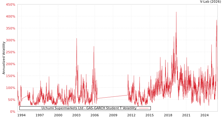 graph of Uchumi Supermarkets Ltd GAS-GARCH-T