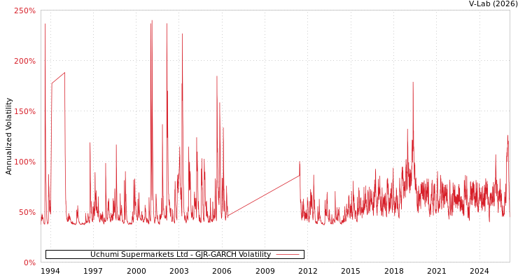 graph of Uchumi Supermarkets Ltd GJR-GARCH