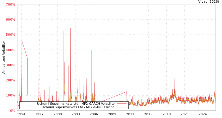 graph of Uchumi Supermarkets Ltd MF2-GARCH
