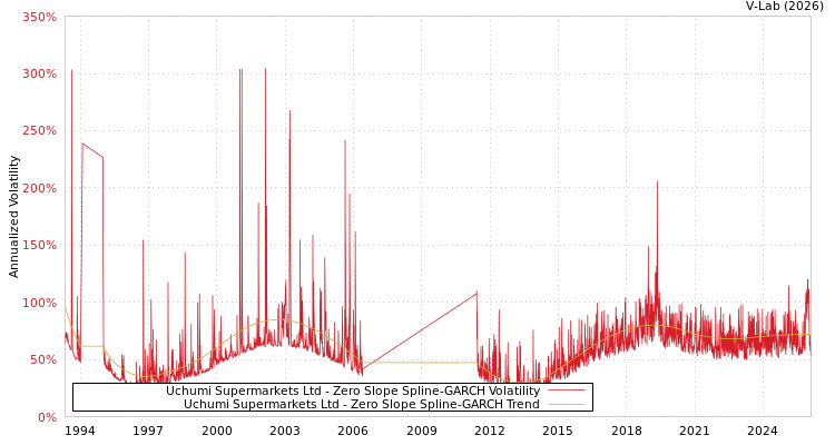 graph of Uchumi Supermarkets Ltd S0GARCH