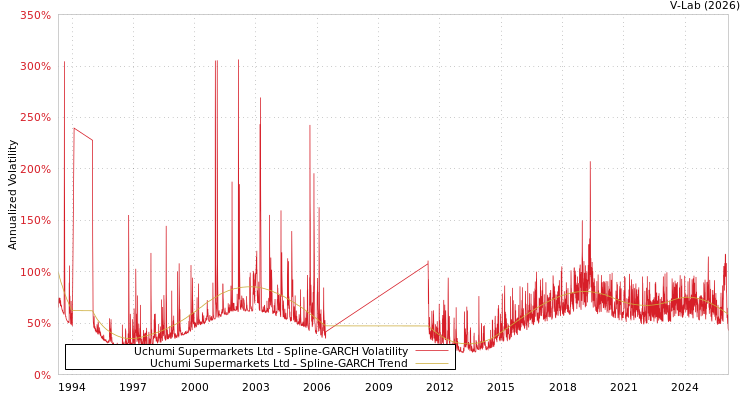 graph of Uchumi Supermarkets Ltd SGARCH