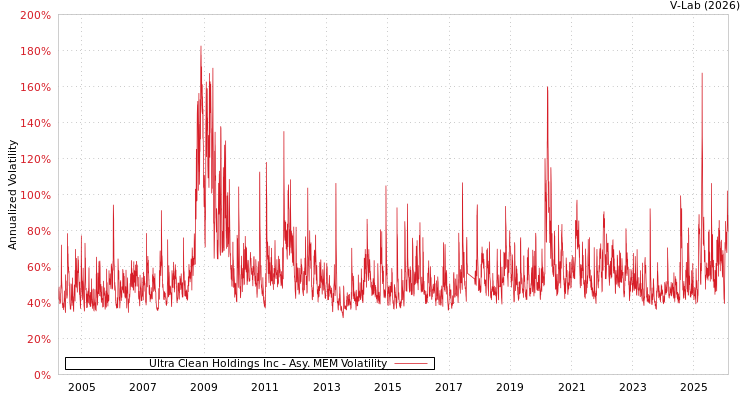 graph of Ultra Clean Holdings Inc AMEM