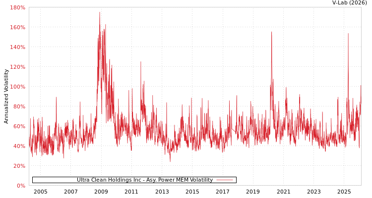 graph of Ultra Clean Holdings Inc APMEM