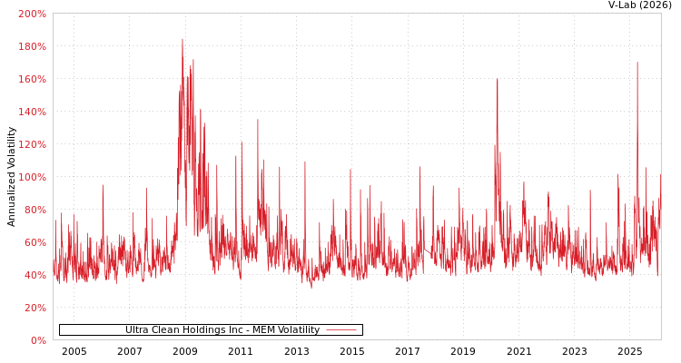 graph of Ultra Clean Holdings Inc MEM