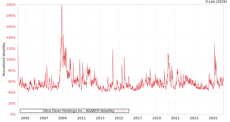 graph of Ultra Clean Holdings Inc AGARCH