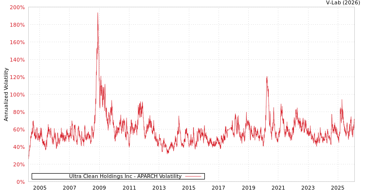 graph of Ultra Clean Holdings Inc APARCH