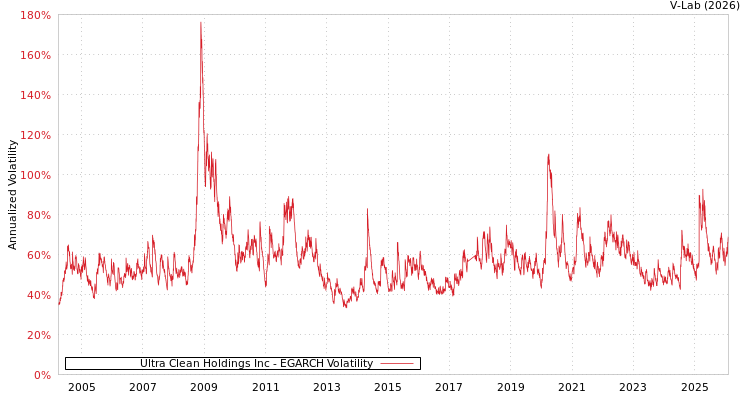 graph of Ultra Clean Holdings Inc EGARCH