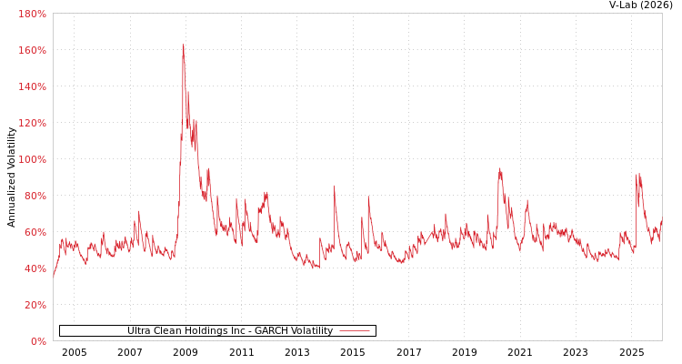 graph of Ultra Clean Holdings Inc GARCH