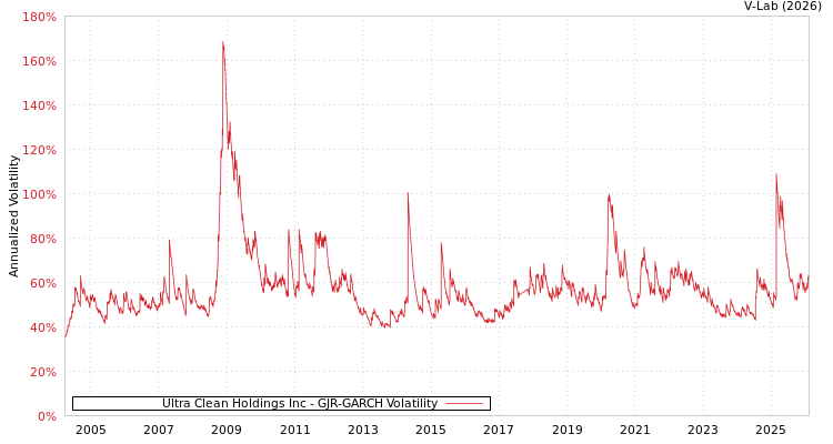 graph of Ultra Clean Holdings Inc GJR-GARCH