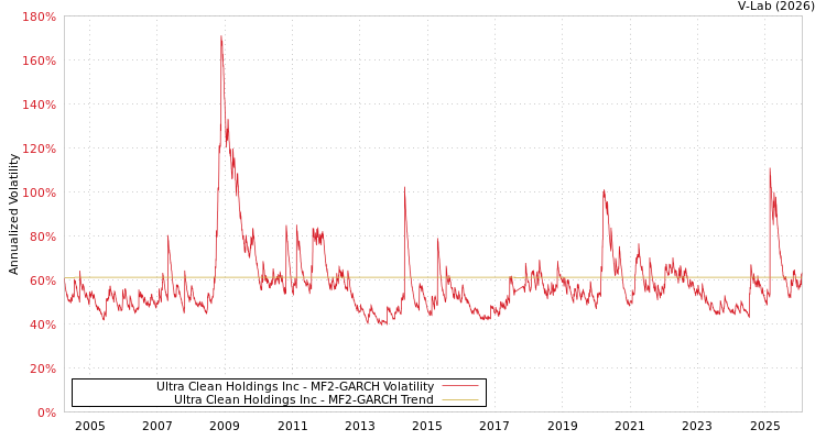 graph of Ultra Clean Holdings Inc MF2-GARCH
