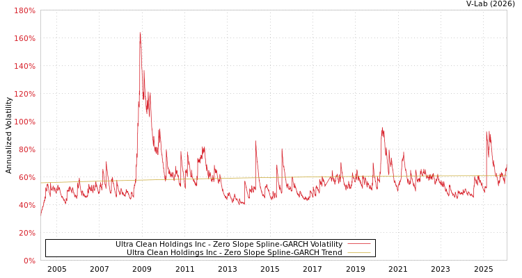 graph of Ultra Clean Holdings Inc S0GARCH