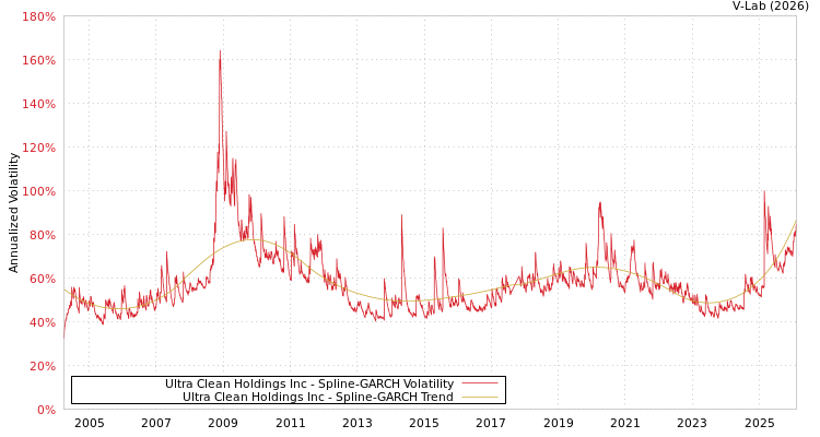 graph of Ultra Clean Holdings Inc SGARCH
