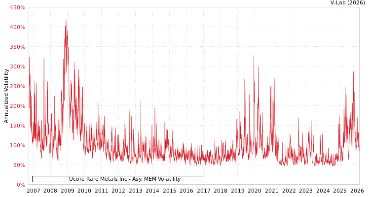 graph of Ucore Rare Metals Inc AMEM