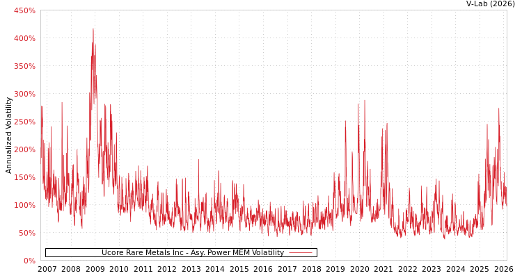 graph of Ucore Rare Metals Inc APMEM