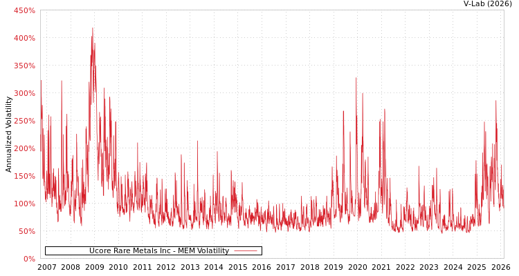graph of Ucore Rare Metals Inc MEM